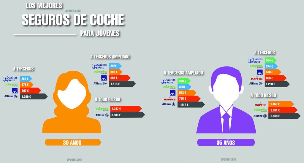 Mejores seguros de coche para jóvenes